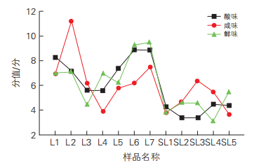 圖6 12個樣品的酸味、咸味和鮮味相對強度趨勢